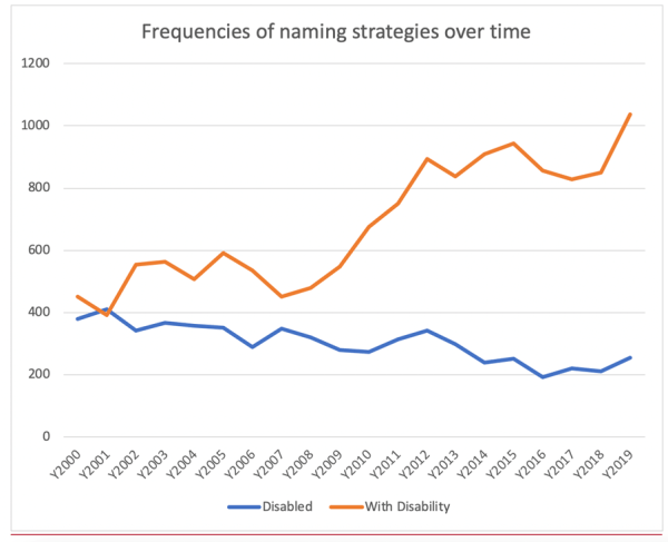 A line graph showing the normalised frequencies of the identity-first and person-first forms in the dataset, with the X-axis showing the frequencies and the Y-axis showing the year